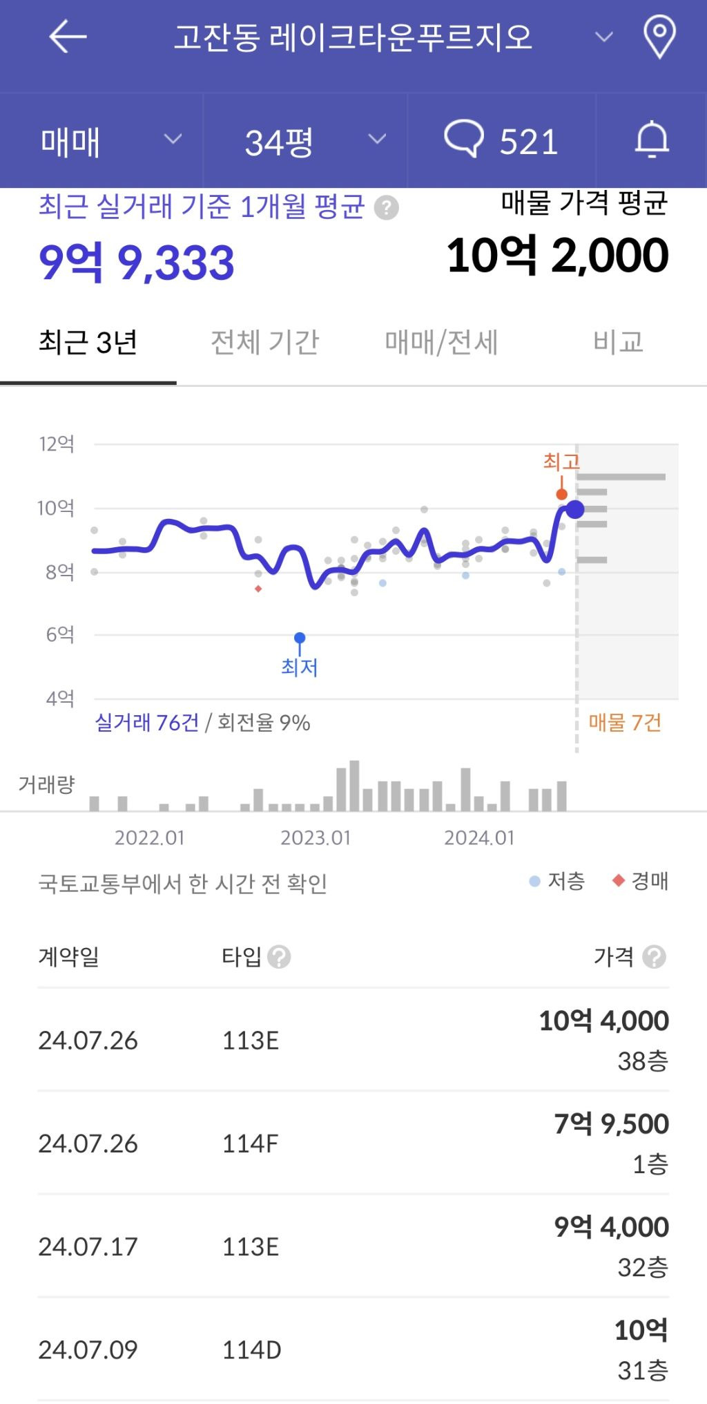 안산시 전용 84 첫 10억 거래된 아파트 | 인스티즈