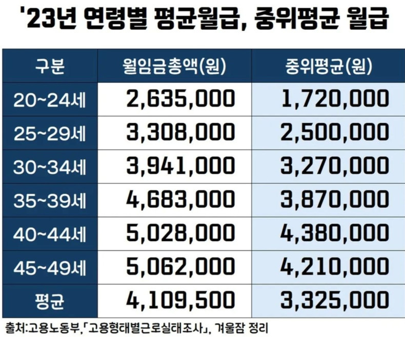 작년 20~40대 평균 월급 | 인스티즈