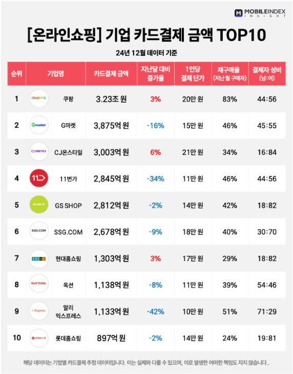 쿠팡에 점령당한 대한민국 유통업계 근황 | 인스티즈