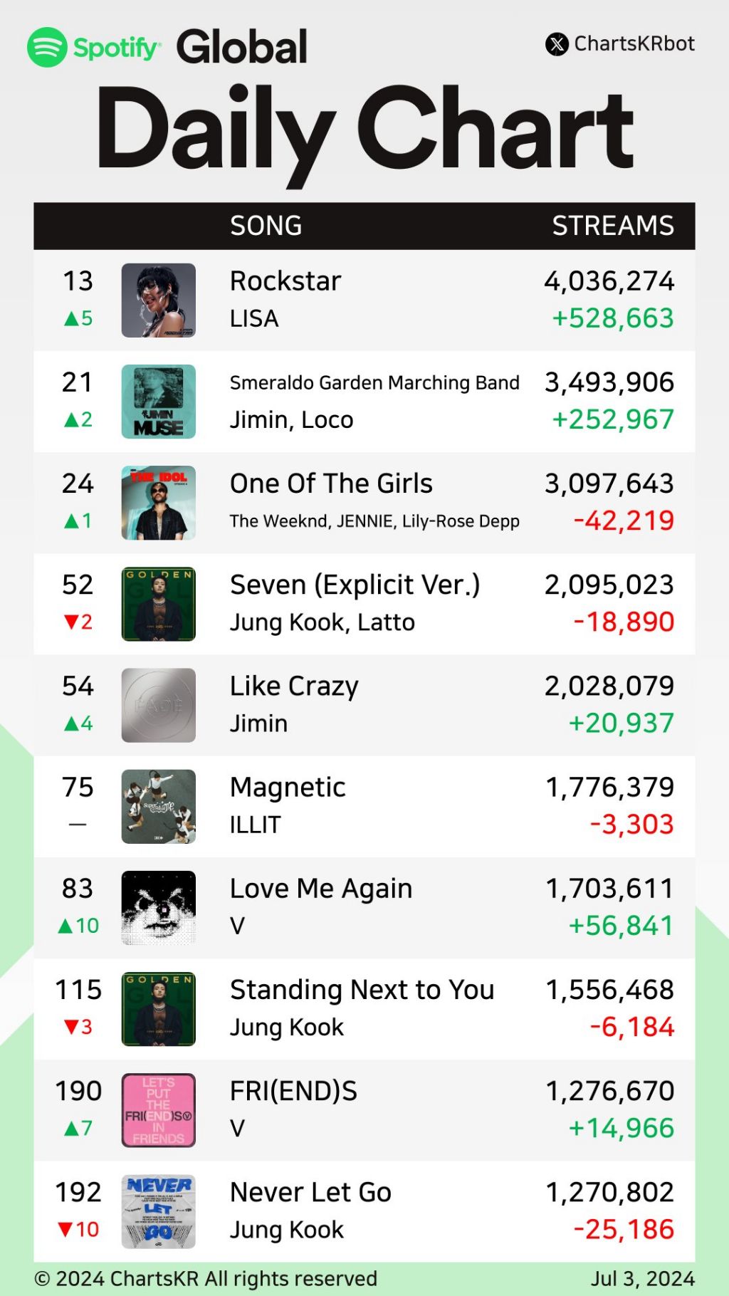 오늘자 케이팝 글로벌 스포티파이 순위 | 인스티즈