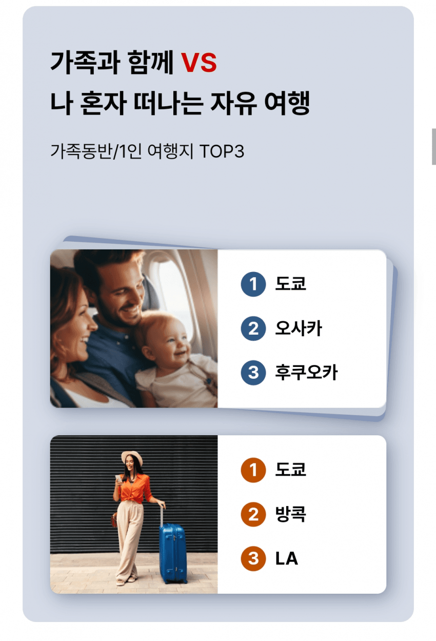 대한항공이 발표한 2024년 한국인 최애 해외여행지 | 인스티즈