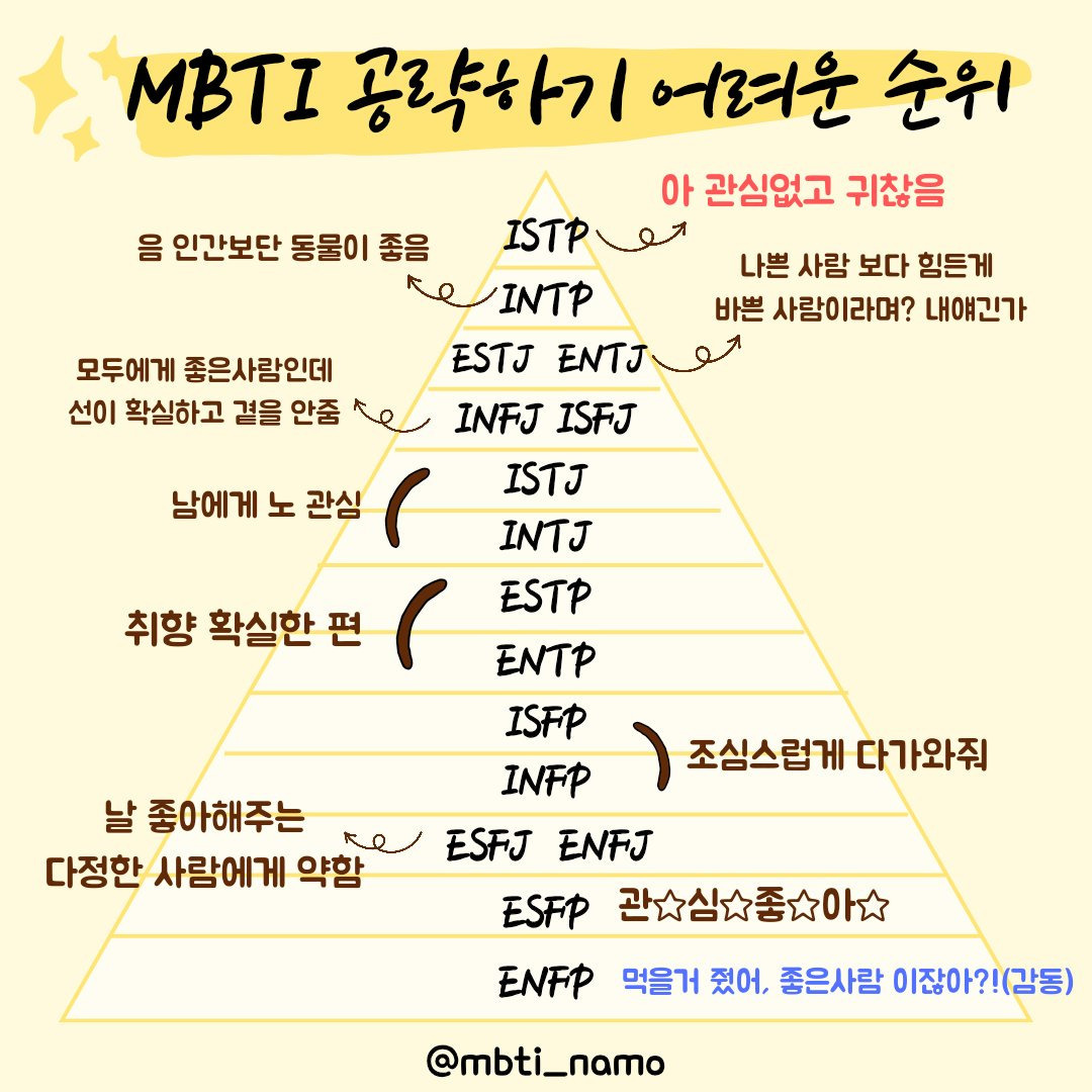 MBTI 공략하기 어려운 순위 | 인스티즈