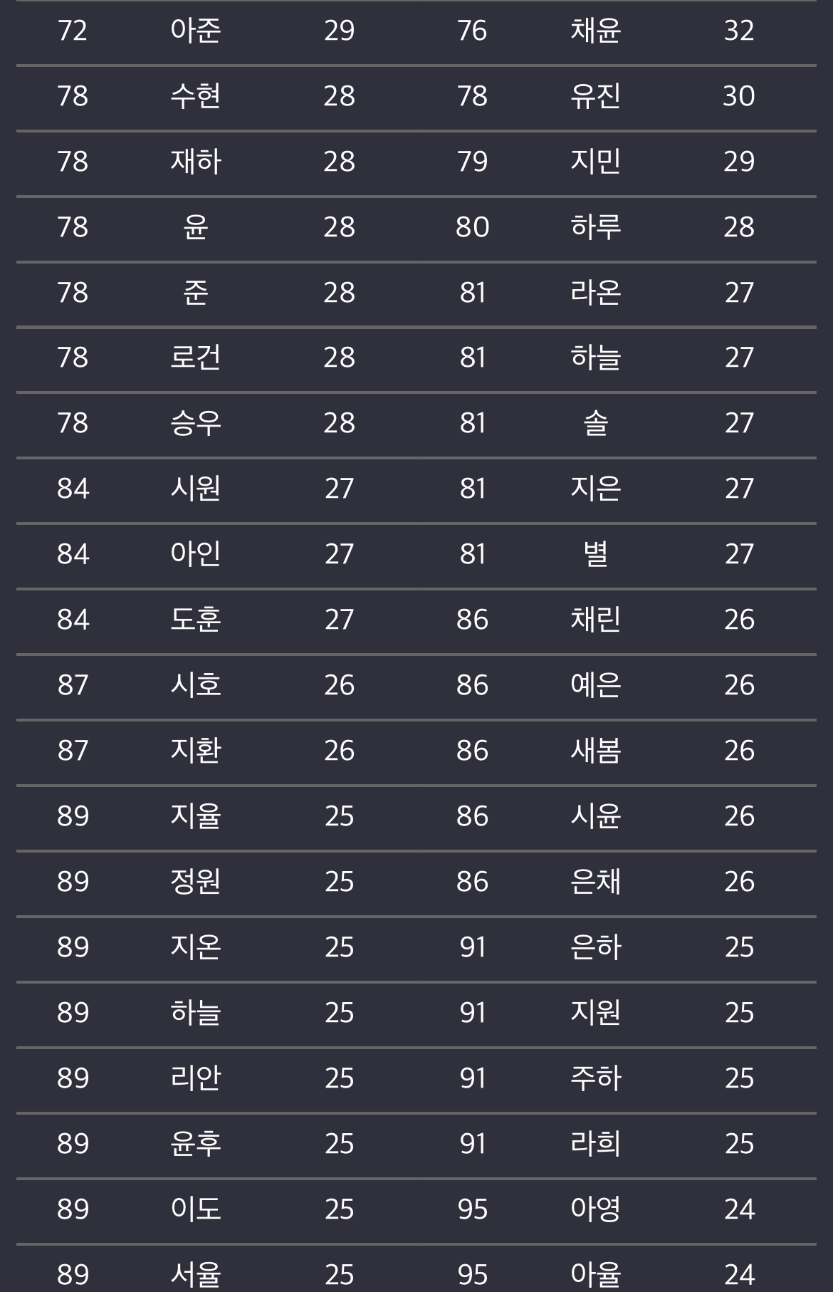 2023 아기이름 순위 | 인스티즈