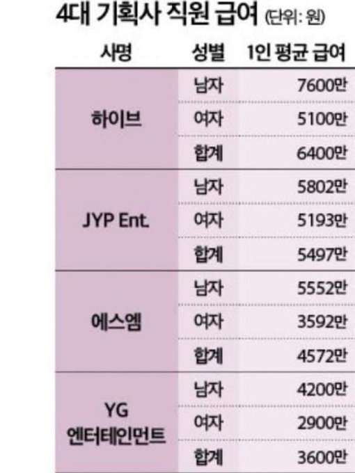 성별로 보는 4대 기획사 직원 급여 | 인스티즈