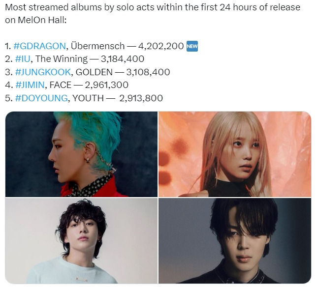 지드래곤 Übermensch 멜론 발매 24h 스트리밍 역대 솔로 1위 .jpg | 인스티즈