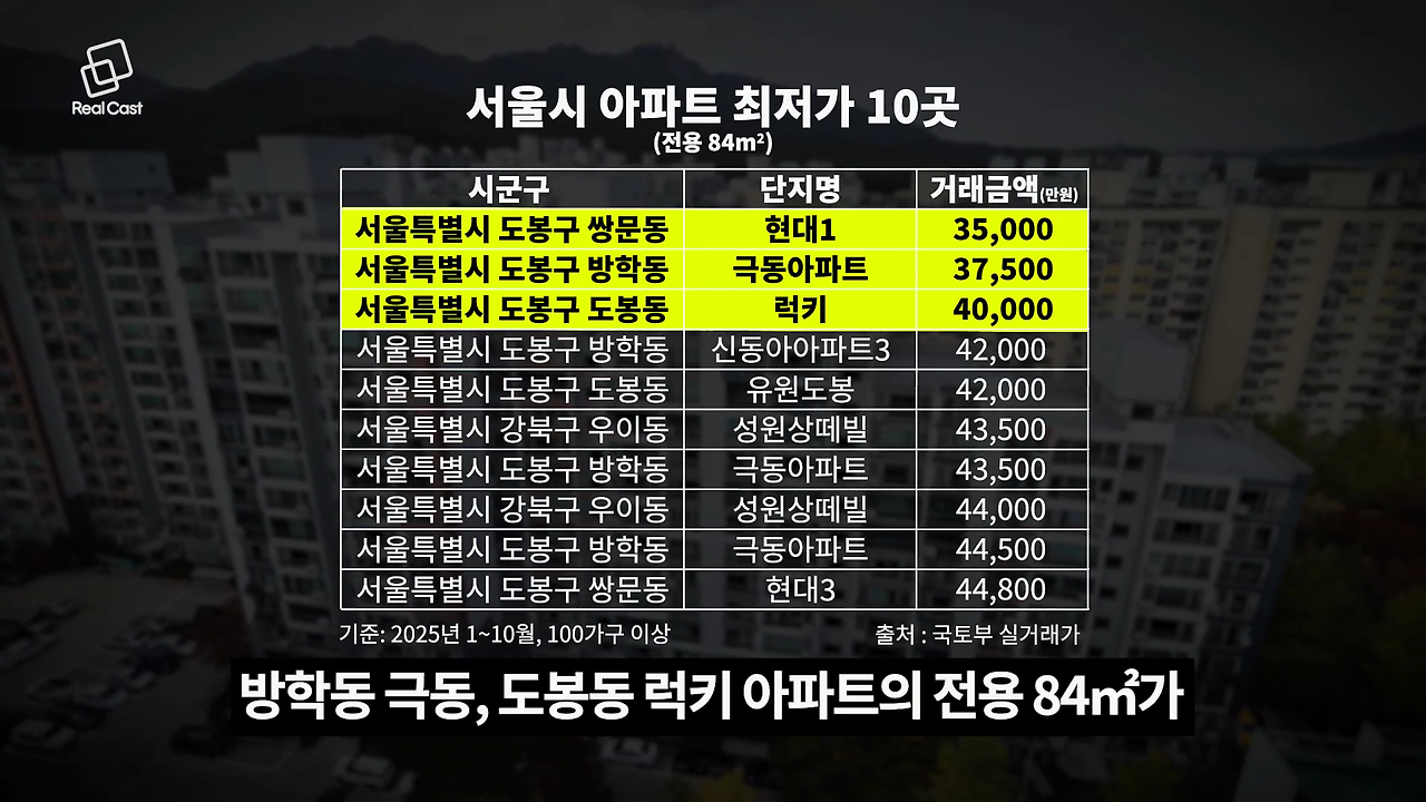 3억으로 살 수 있는 서울 아파트.jpg | 인스티즈