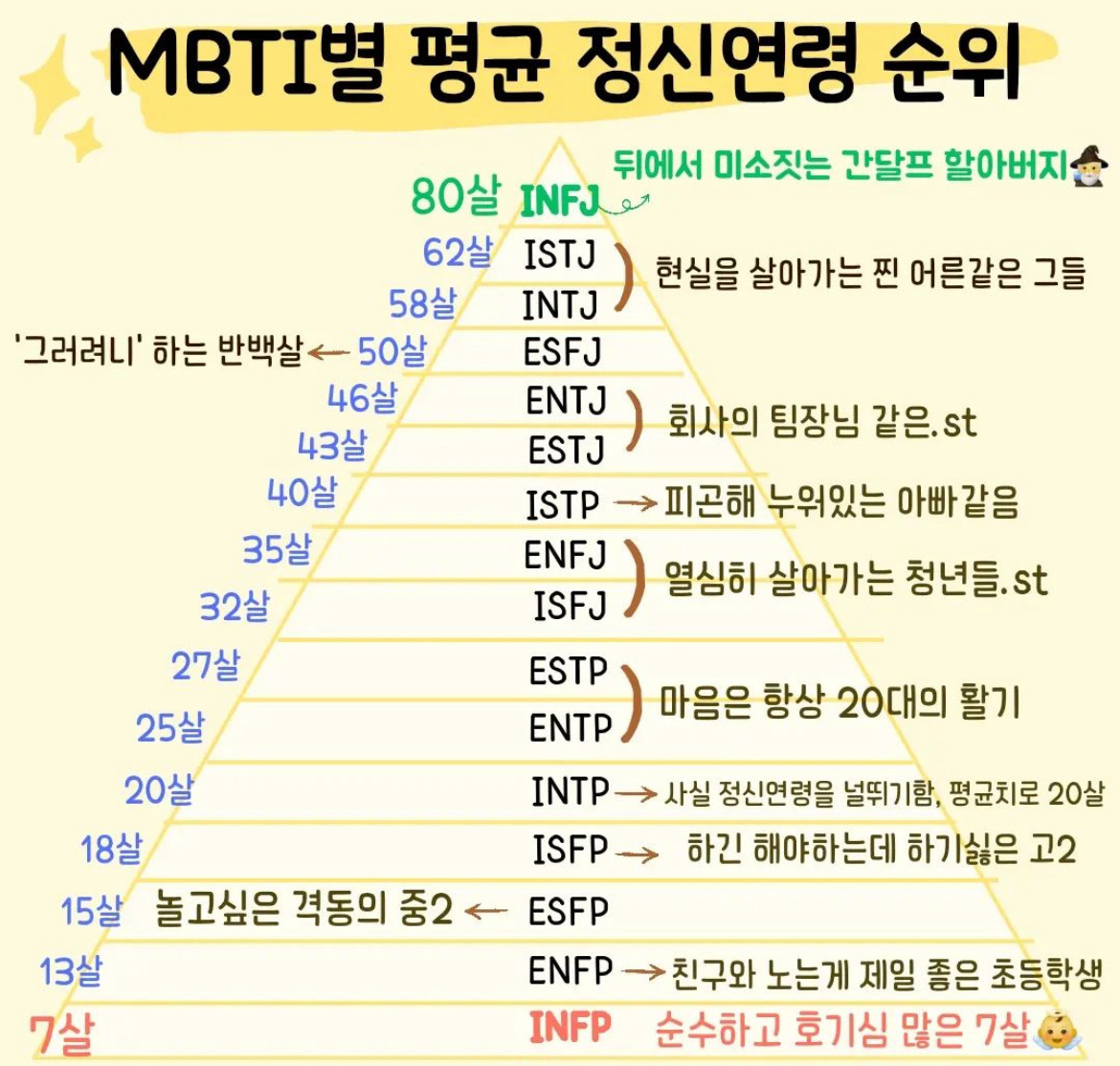 mbti별 평균 정신연령 순위 | 인스티즈