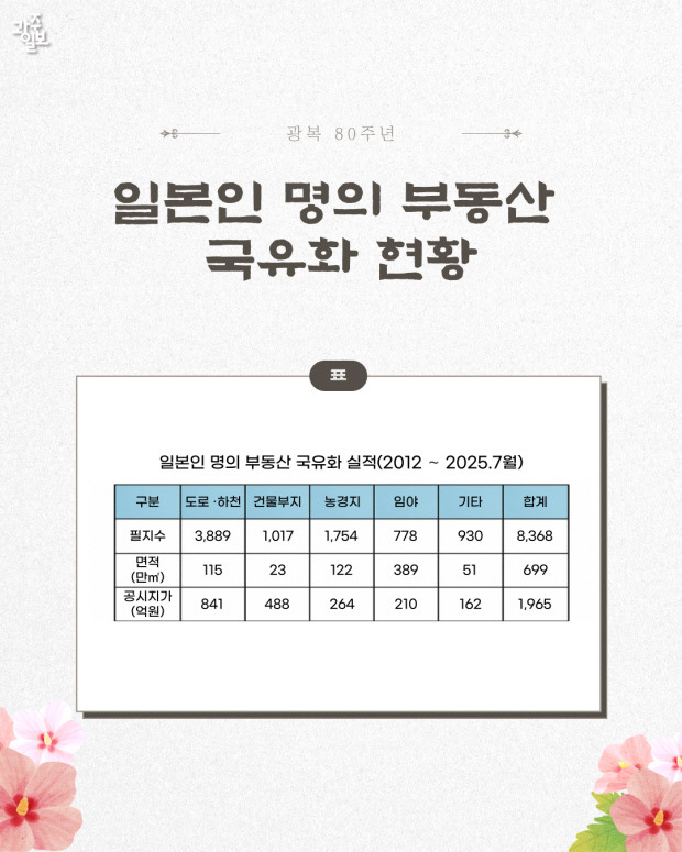 여의도 2.4배…일본인 소유 부동산 '대한민국의 품'으로 | 인스티즈