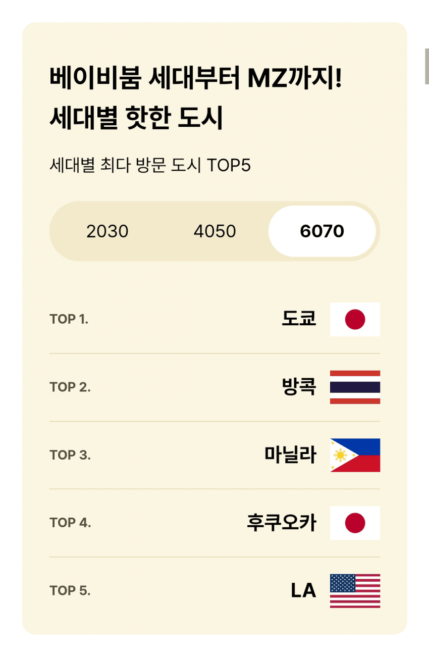 대한항공이 발표한 2024년 한국인 최애 해외여행지 | 인스티즈