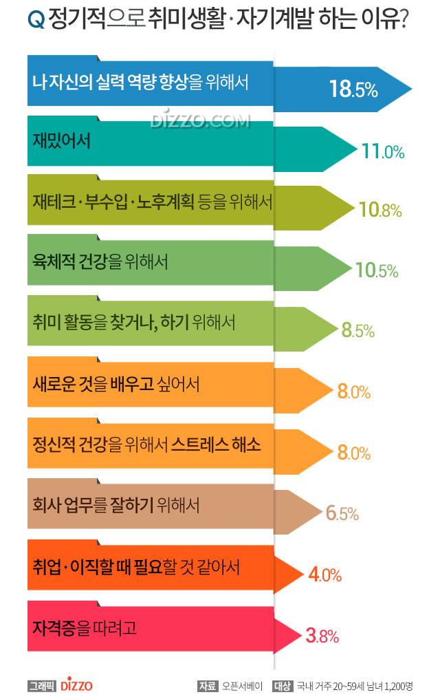 정기적으로 하는 취미생활•자기계발 TOP 10.jpg | 인스티즈
