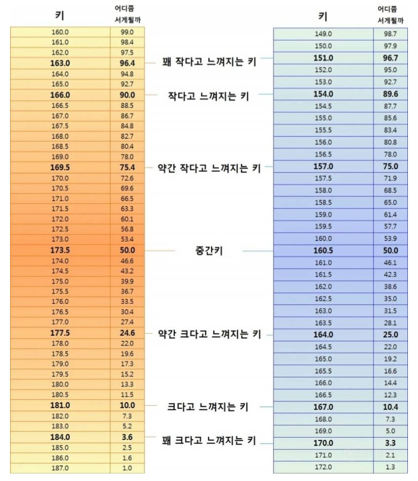 한국 성인 남녀 키 백분위 | 인스티즈