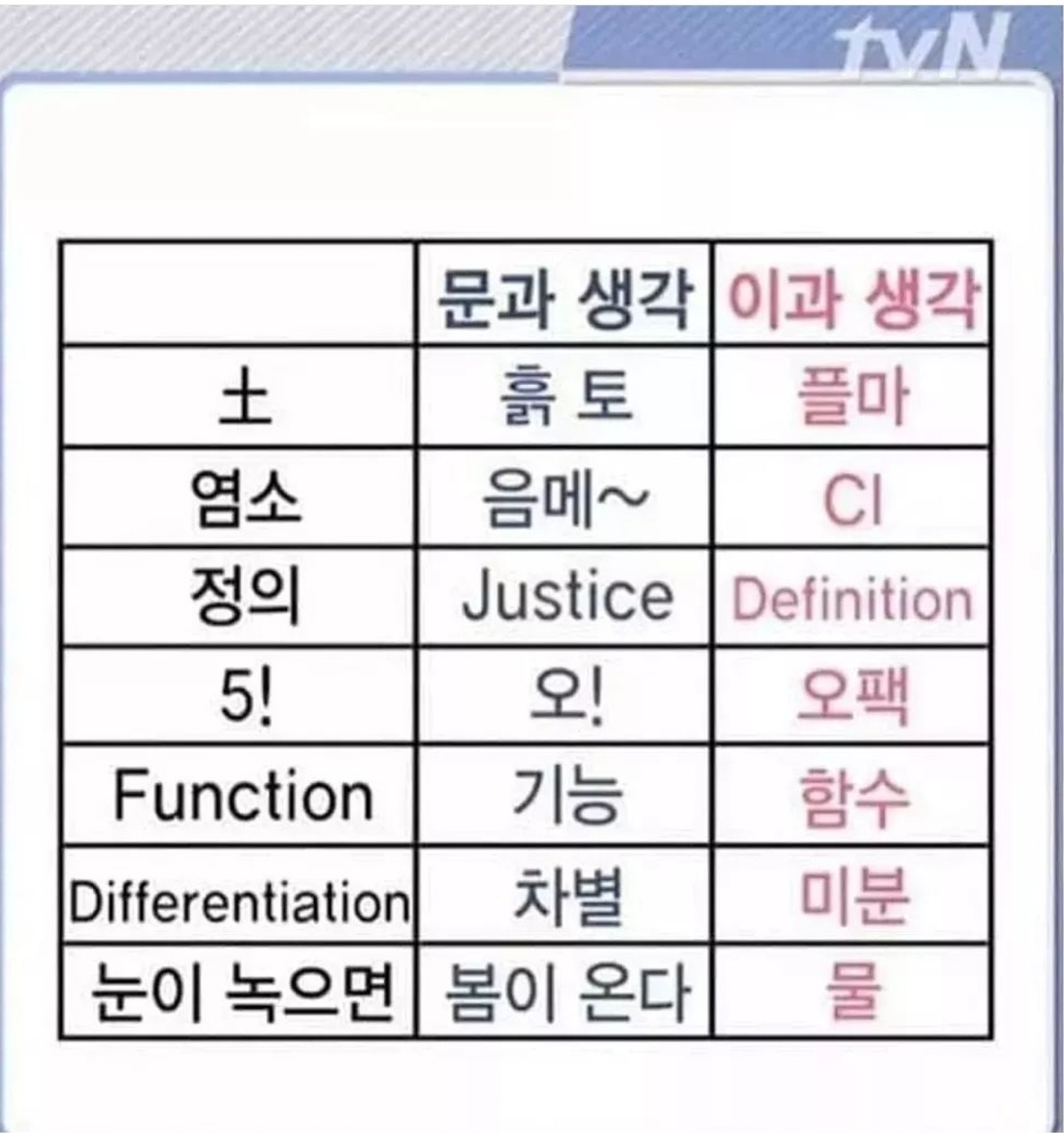 이과 문과 구별법 | 인스티즈