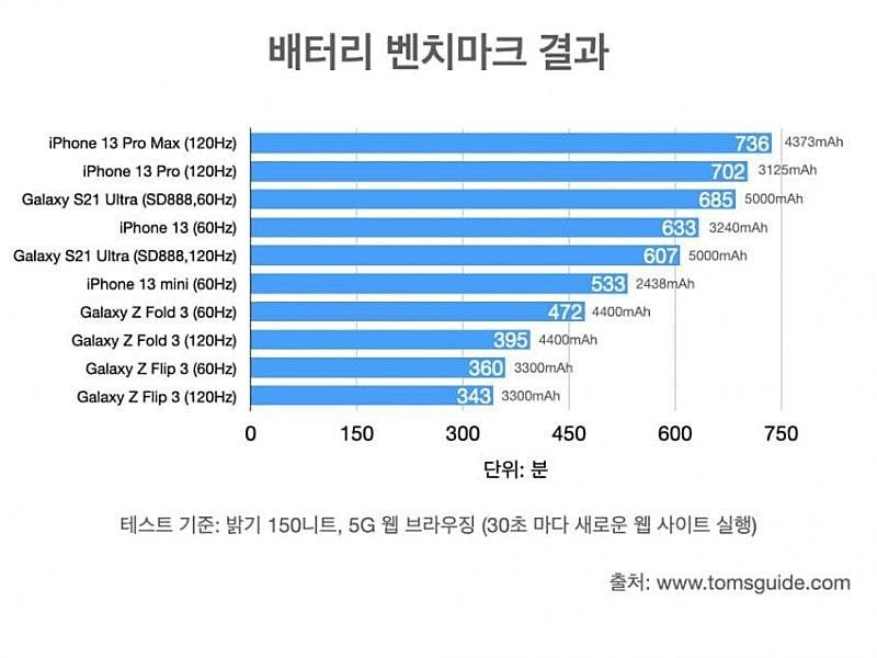 아이폰13 프로맥스 역대 최고의 배터리 | 인스티즈
