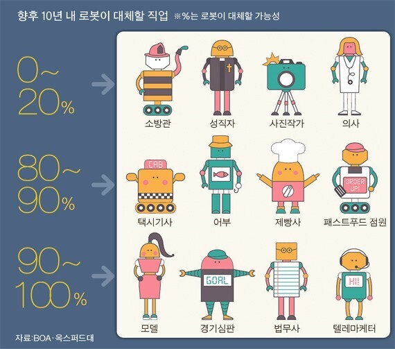 향후 10년 내 로봇이 대체할 직업 | 인스티즈
