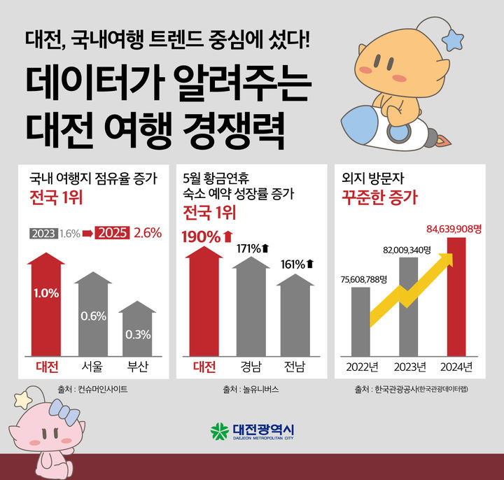 '노잼 도시' 대전, 관광객 몰린다…여행객 증가 '전국 1위' | 인스티즈