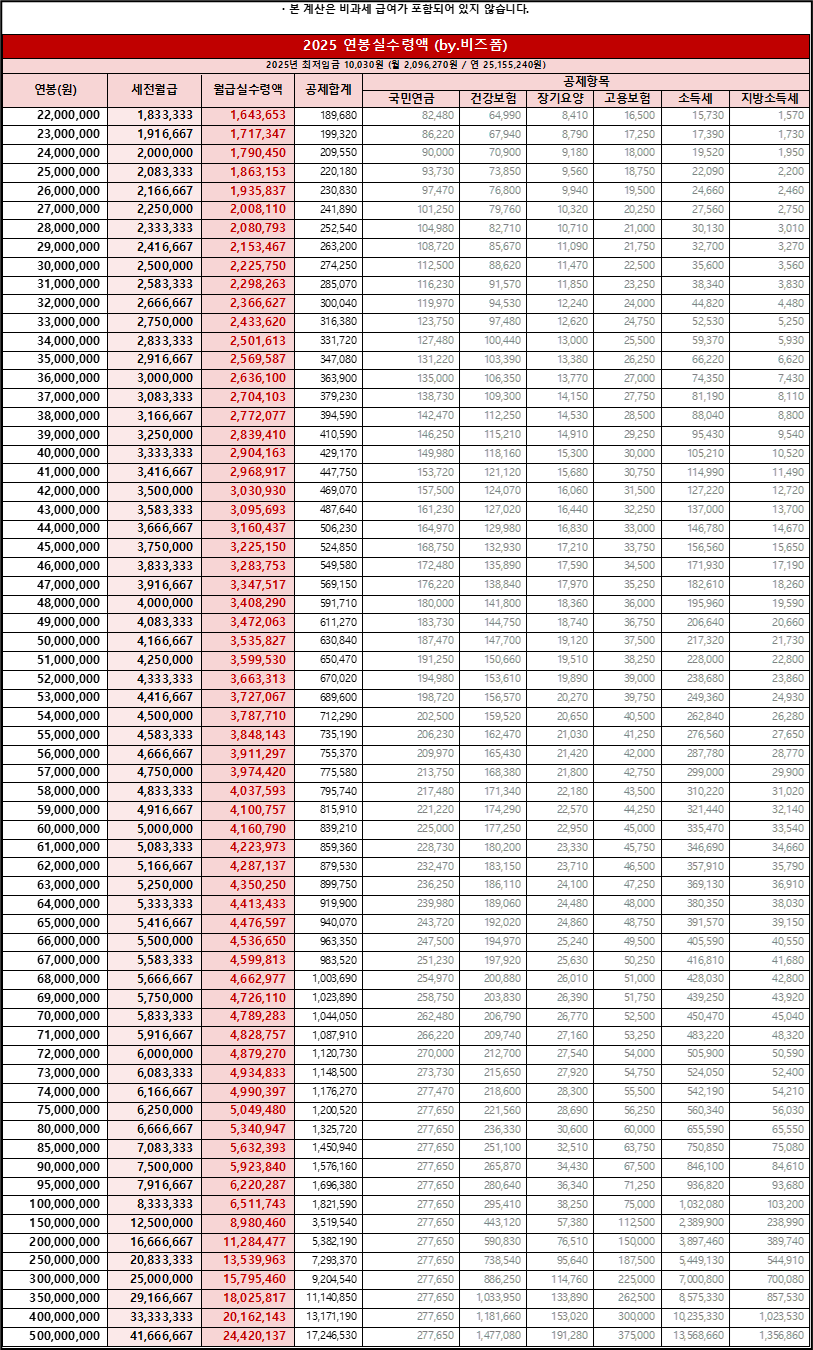 2025년도 연봉별 실수령액 | 인스티즈