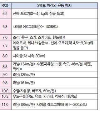 운동별 강도 | 인스티즈