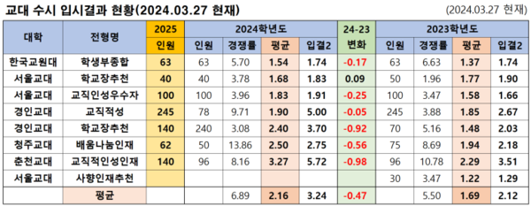 평균 3, 4등급이 교대 입학생 수준이라는 것은 과장 | 인스티즈