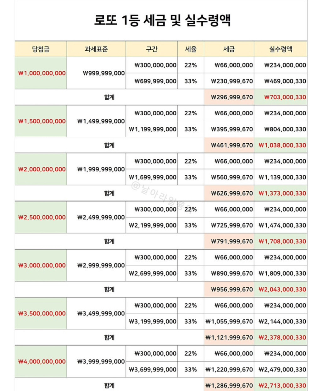 로또 세금 및 실수령액 | 인스티즈