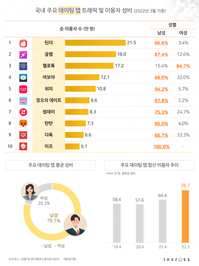 우리나라 주요 데이팅앱 성비 | 인스티즈