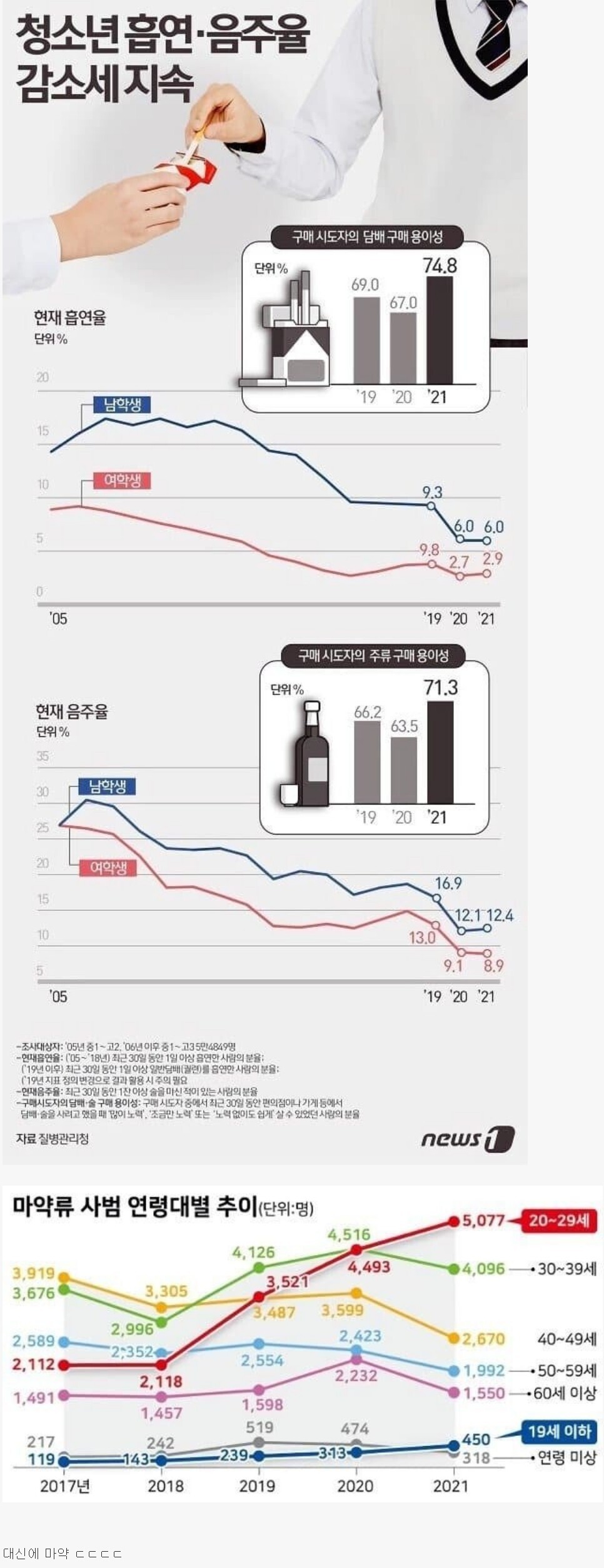 음주, 흡연과 멀어지는 요즘 청소년들 | 인스티즈