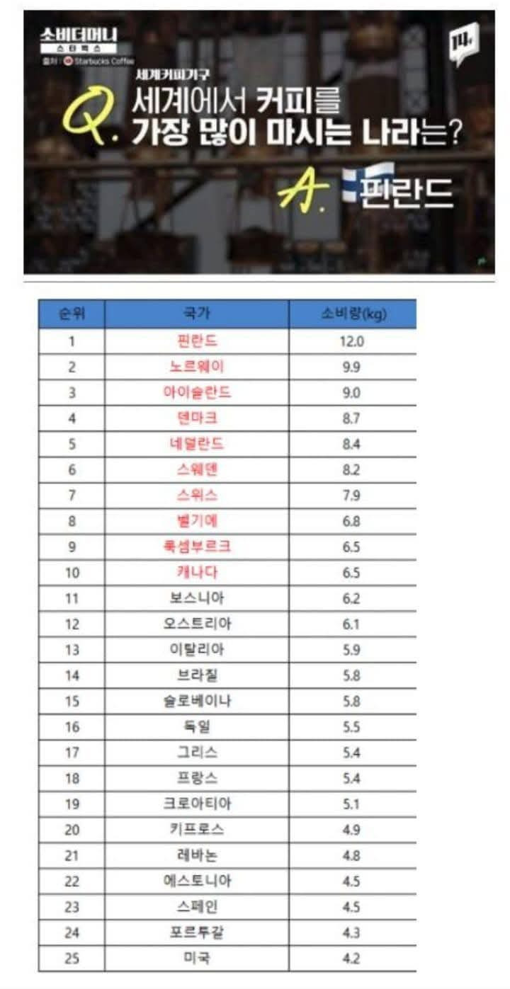 연간 커피섭취량 세계 25위에도 못들어가는 한국 | 인스티즈