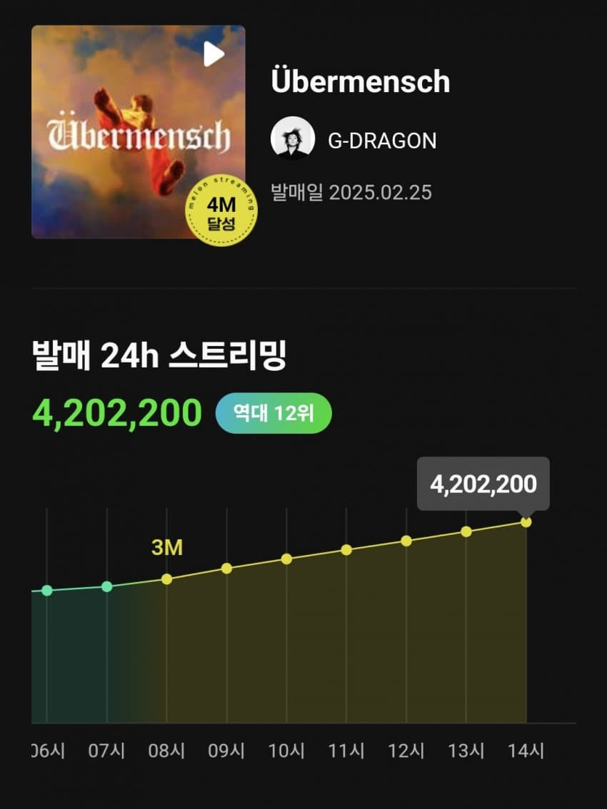 지드래곤 Übermensch 멜론 발매 24h 스트리밍 역대 솔로 1위 .jpg | 인스티즈