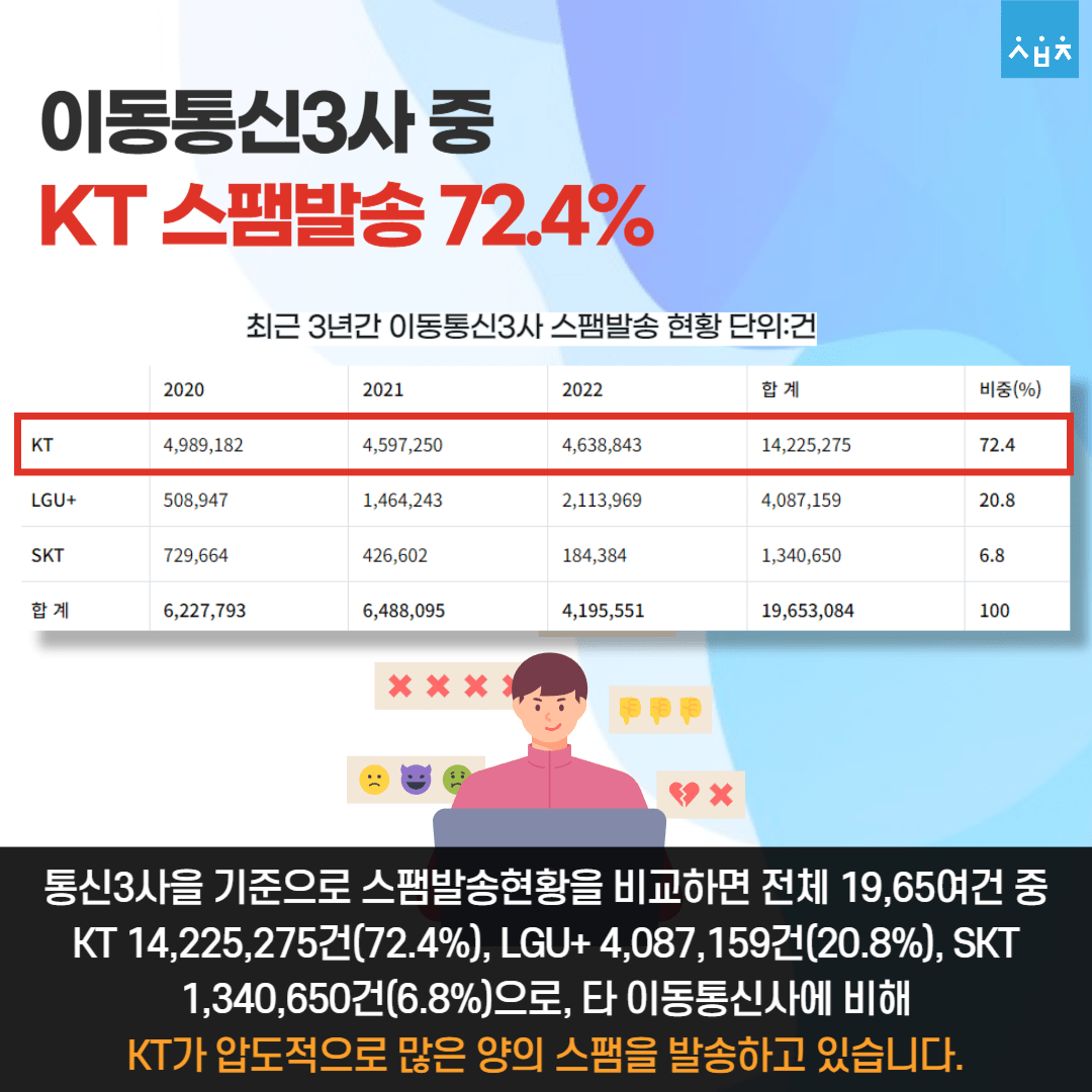 통신 3사중 스팸 발송의 72.4%가 kt | 인스티즈