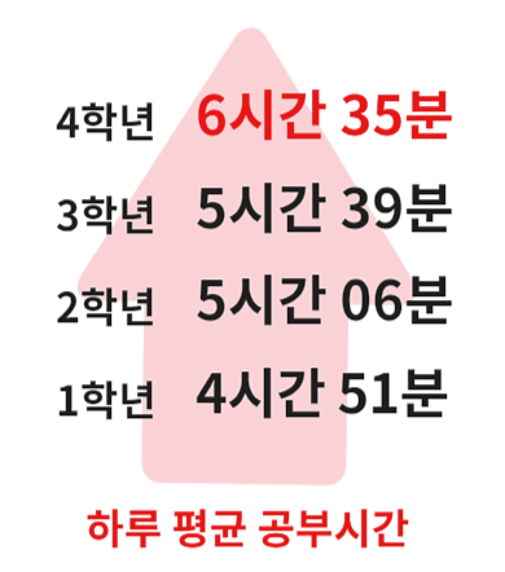 대학생 학년별 평균 공부 시간.jpg | 인스티즈