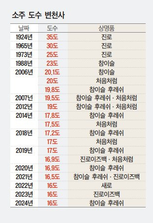 소주 도수 변천사 | 인스티즈