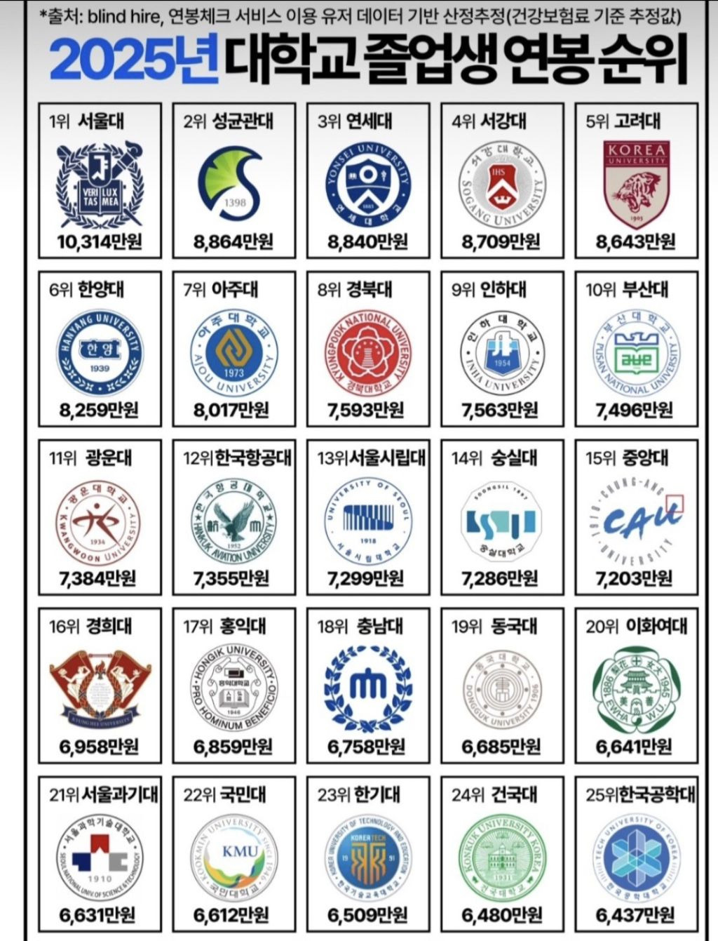주요 대학교 졸업생 연봉 순위 | 인스티즈
