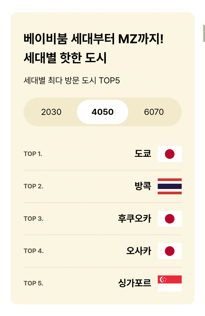 대한항공이 발표한 2024년 한국인 최애 해외여행지 | 인스티즈