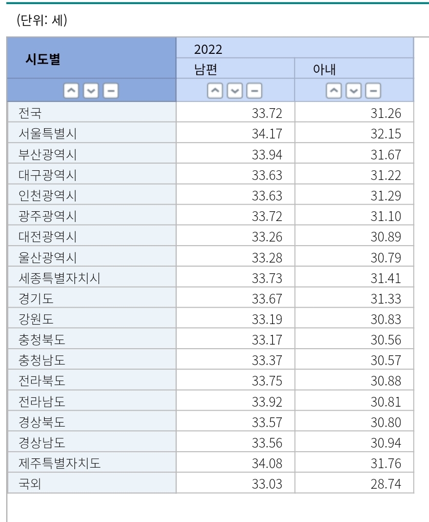 지역별 남녀 초혼 연령 평균 | 인스티즈