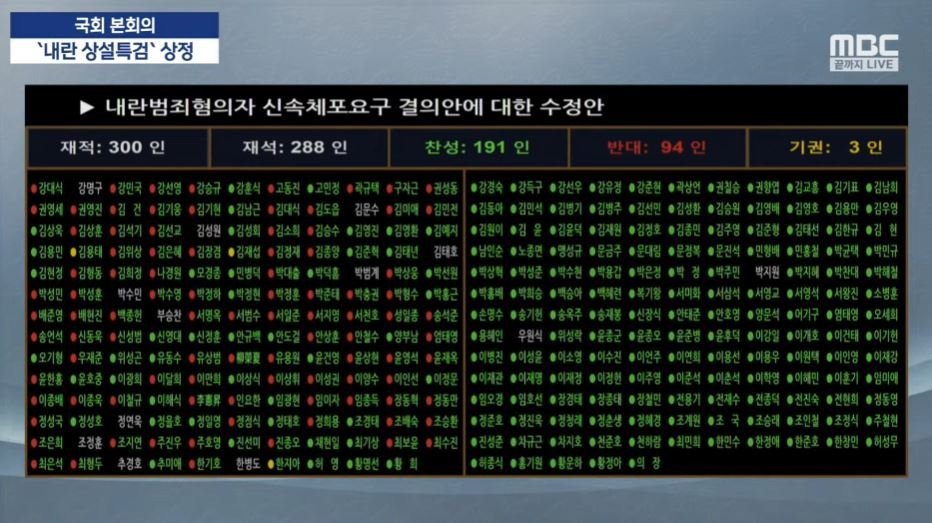 대통령 체포요구 찬성 191 / 반대 94 | 인스티즈
