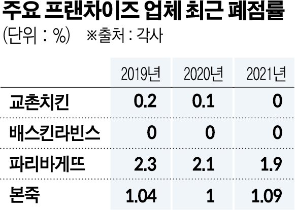 교촌치킨의 폐업율이 낮은 이유 | 인스티즈