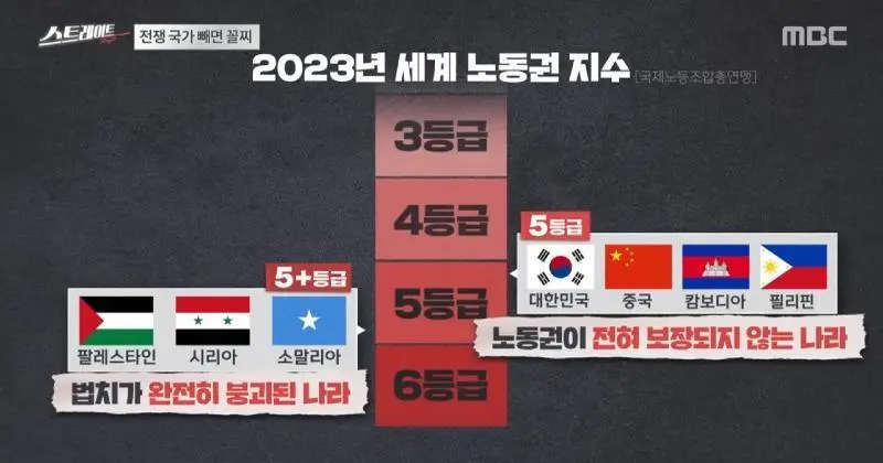 2023년 세계 노동권 지수 | 인스티즈