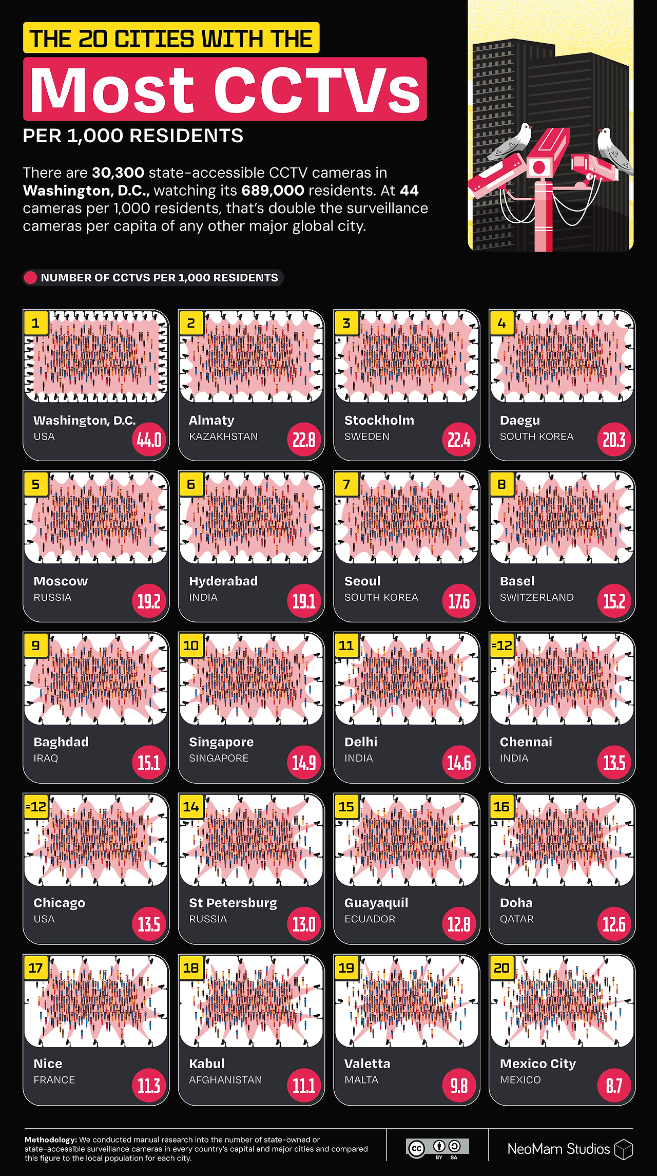 전세계에서 정부 CCTV 카메라가 가장 많은 도시 순위 | 인스티즈