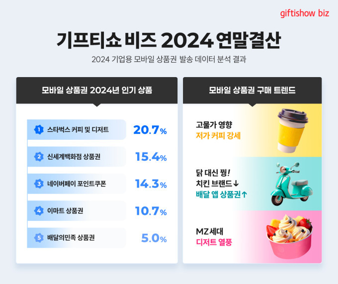 기업용 기프티콘 판매량 1~5위 | 인스티즈