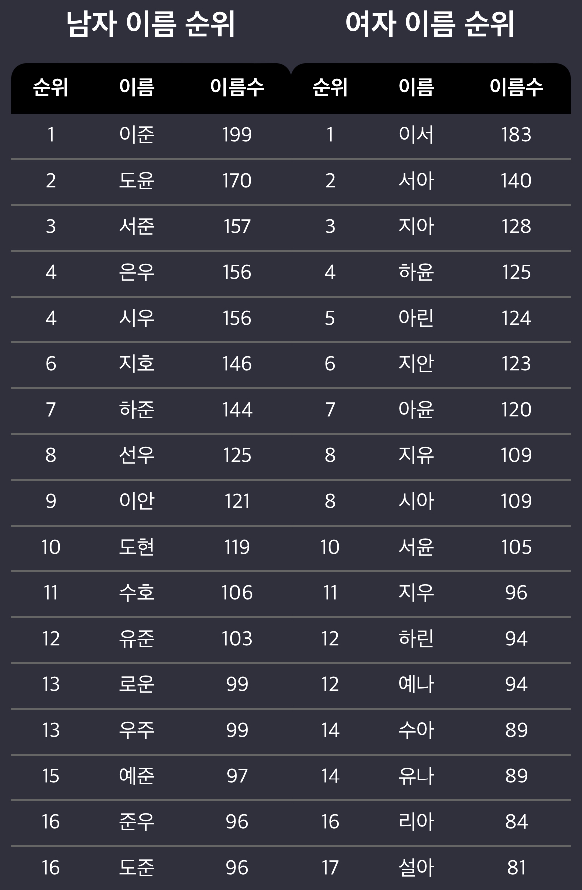2023년 아기이름 순위 | 인스티즈