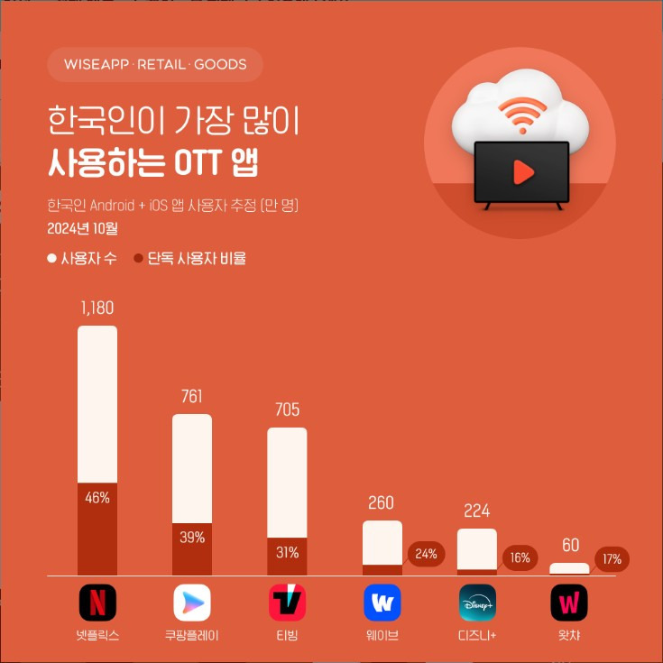 2024년 10월 한국인이 가장 많이 사용한 OTT | 인스티즈