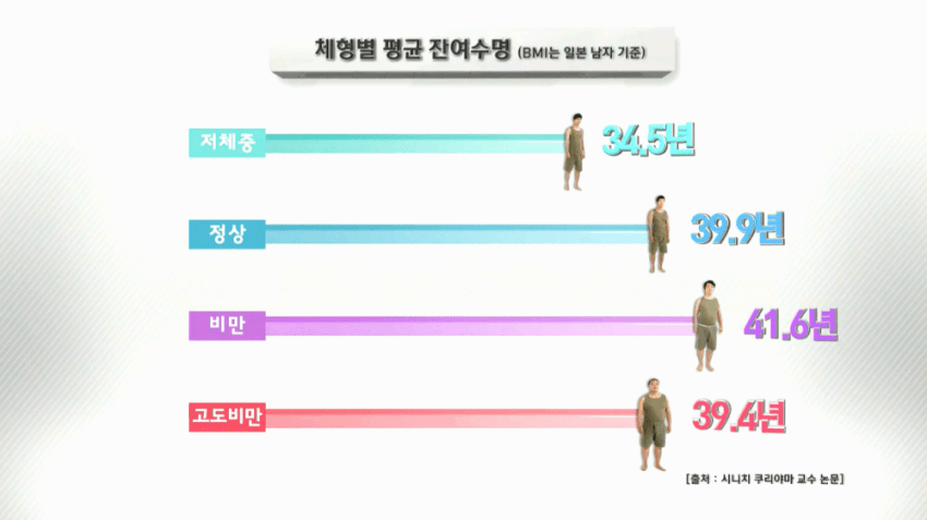 체형별 평균 사망 위험도 | 인스티즈