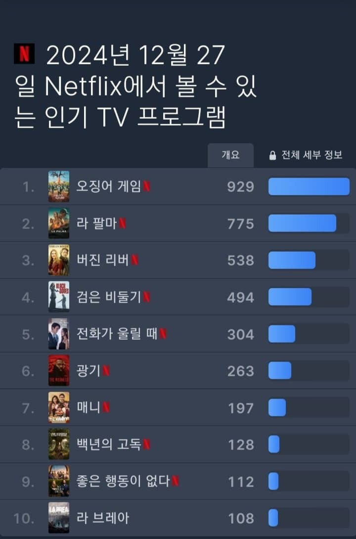 오징어게임 2 공개 1일차 넷플릭스 순위 | 인스티즈