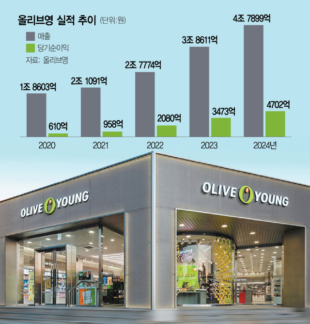 요즘 최전성기라는 올리브영 실적근황.. | 인스티즈