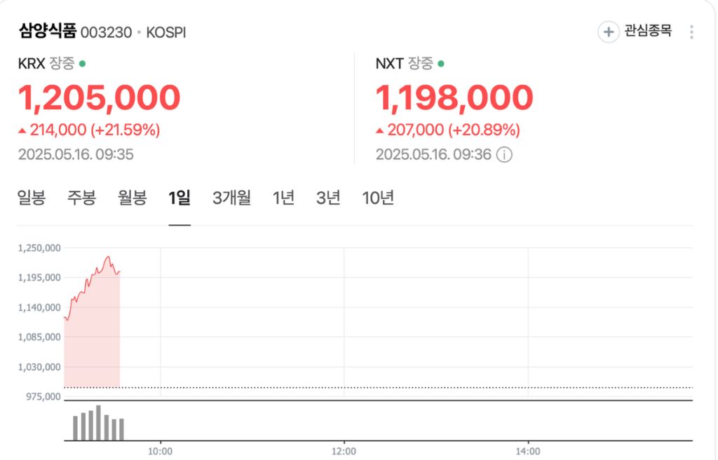 삼양식품 주가 전망