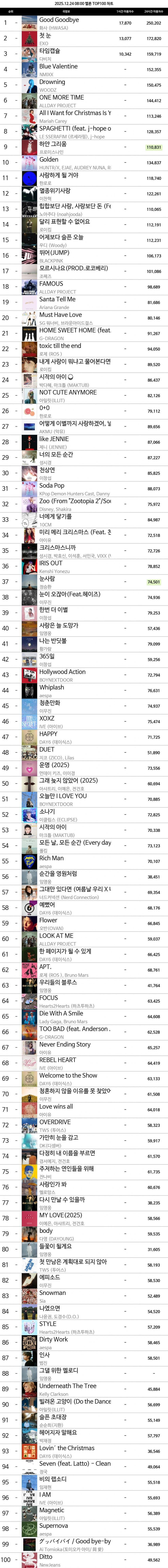 크리스마스이브 아침 멜론 top100 현황 | 인스티즈