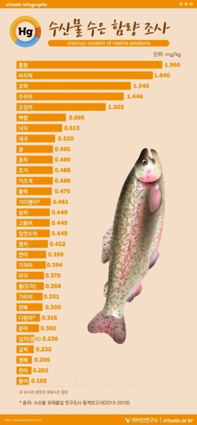 국내 해산물 중금속 함량 순위.jpg | 인스티즈