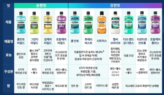 한눈에 보는 리스테린의 종류별 차이점 | 인스티즈