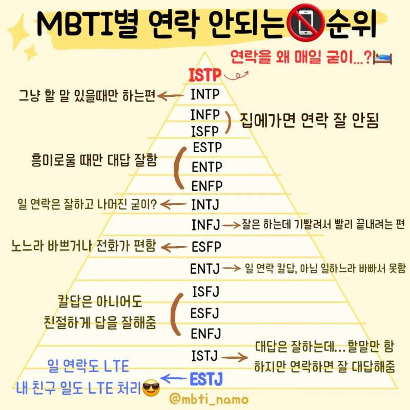 'MBTI별 연락 안되는 순위'.jpg | 인스티즈
