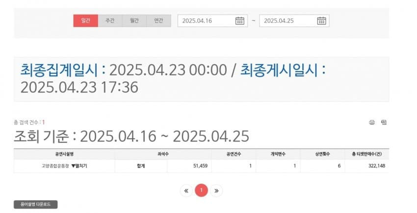 콜드플레이 내한 6일간 총 티켓 판매수량.jpg | 인스티즈