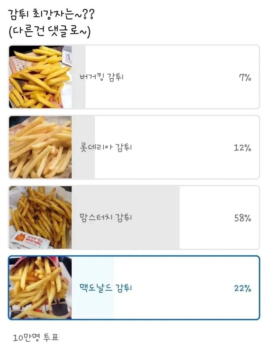10만명이 투표한 감튀 최강자는? | 인스티즈